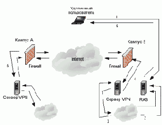  VPN