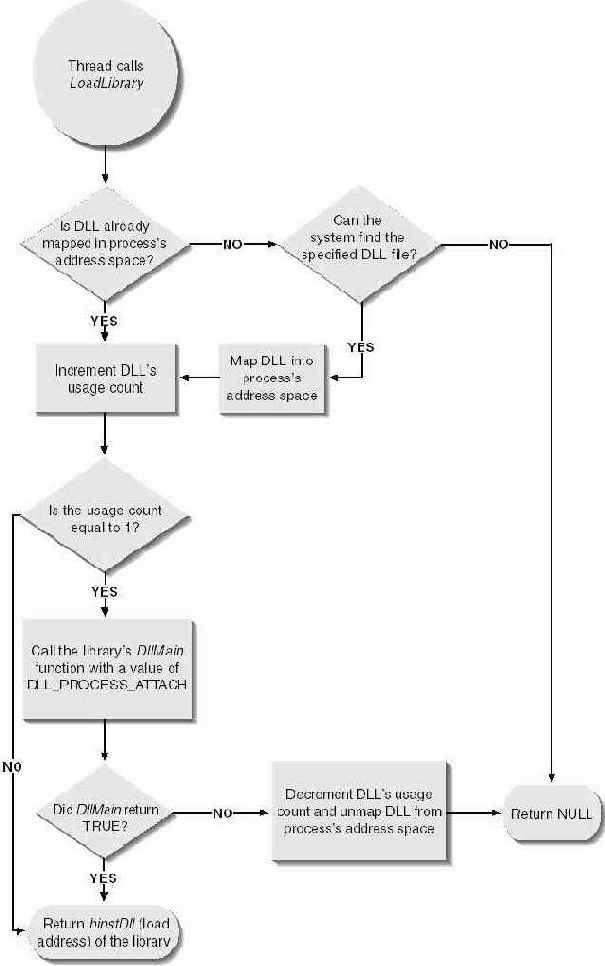 Уведомление DLL_PROCESS_DETACH
