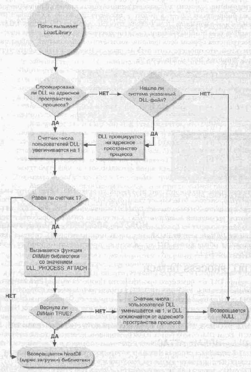 Уведомление DLL_PROCESS_DETACH