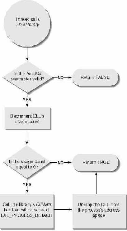 Уведомление DLL_PROCESS_DETACH
