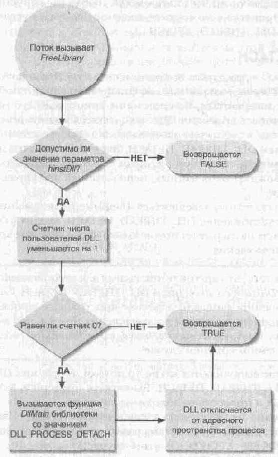 Уведомление DLL_PROCESS_DETACH