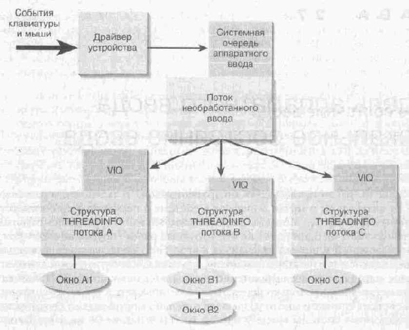 Поток необработанного ввода