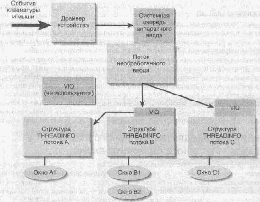 Подключение к очередям виртуального ввода и переменным локального состояния ввода